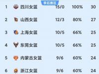 星空体育全站-薪资太低引抗议！WNBA与WCBA、NBA收入差距一览