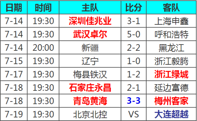 青岛黄海主场大胜，积分榜排名上升