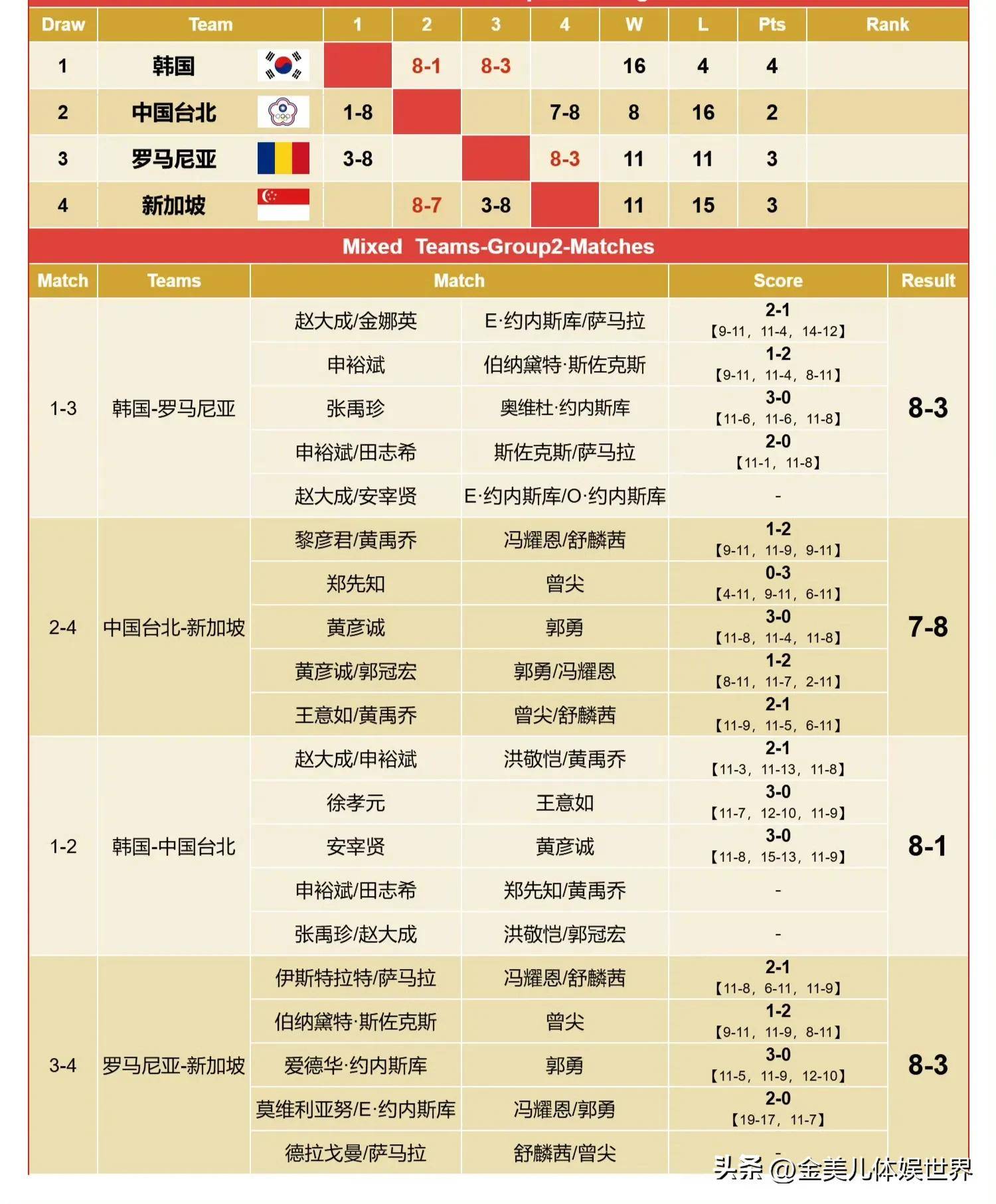 奥地利队稳扎稳打，取得连胜领跑积分榜
