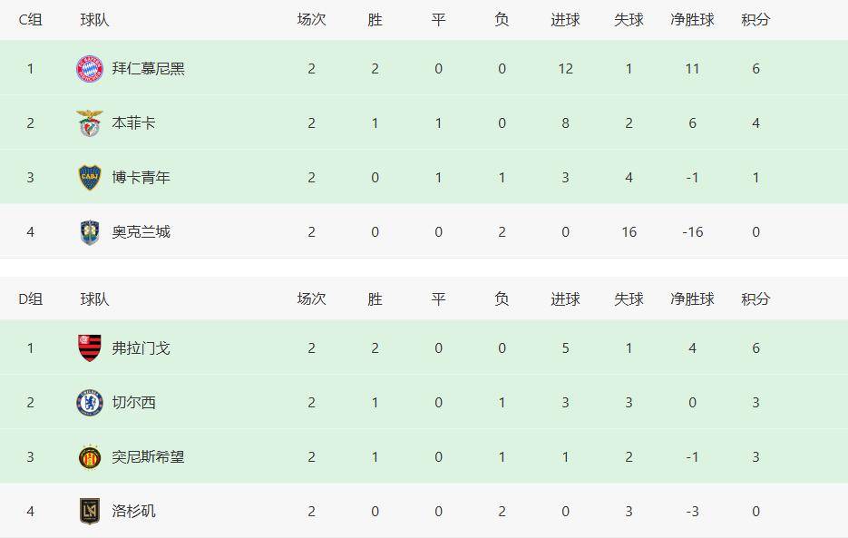 包含世俱杯6大欧冠冠军还未出线！南美球队踢疯了，5个小组第1的词条