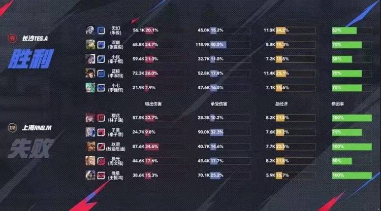 包含王者荣耀夏季赛：TES3-1力克RNG：无幻司空震carry全场，终结对手连胜完美收官的词条