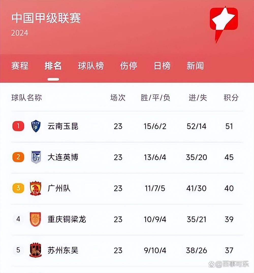 随着石家庄1-1，南通1-0，大连3-1南京，中甲最新积分榜