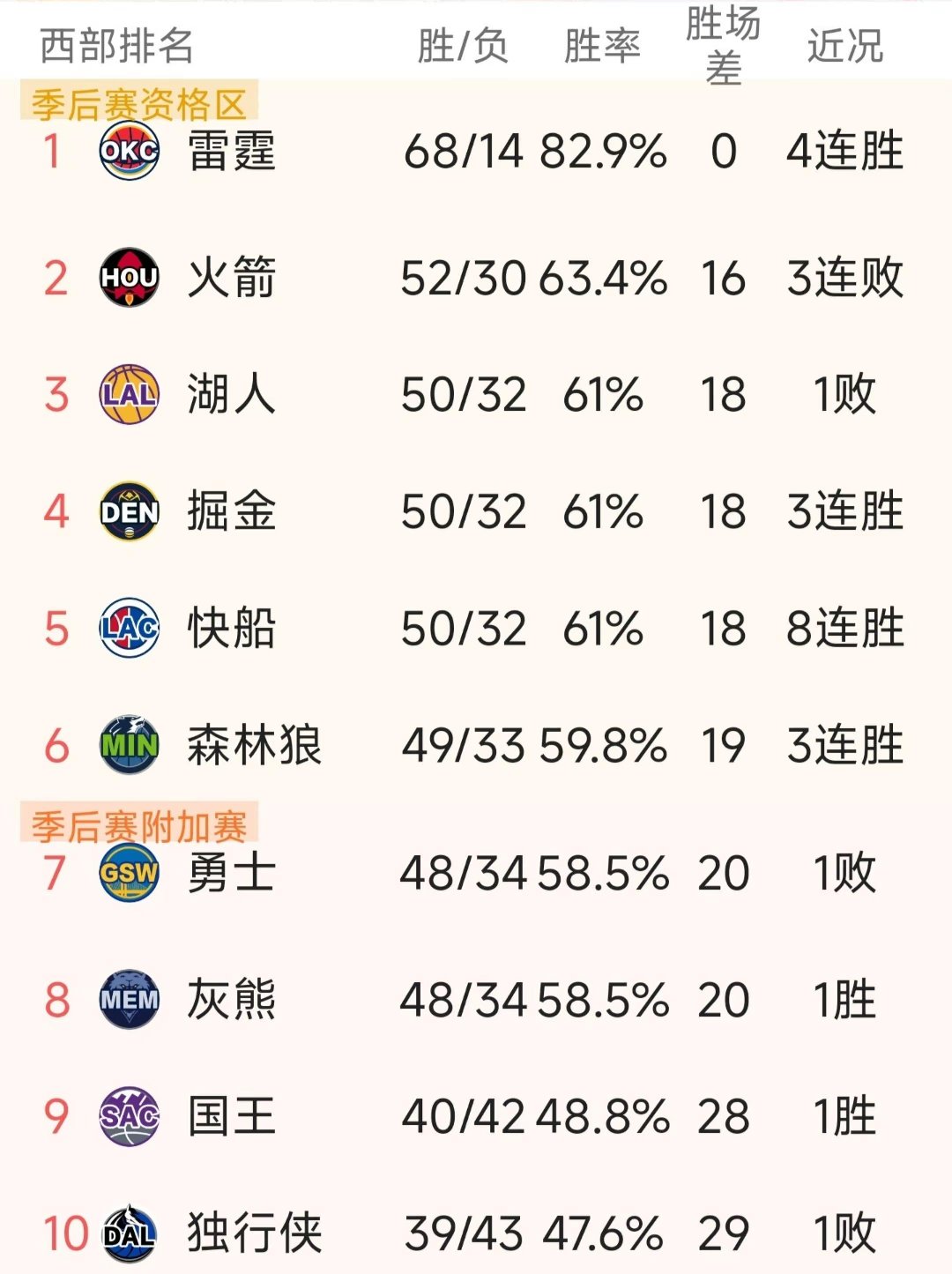 如果火箭新赛季保持健康，56胜至60胜并不是什么奢望