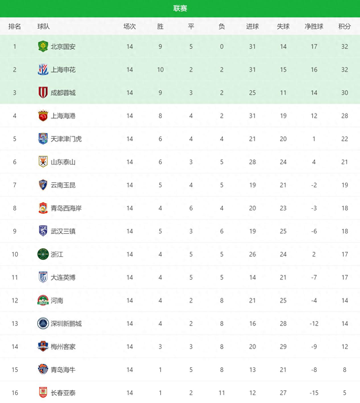 北京国安1:0青岛西海岸！登顶积分榜第一有望中超夺冠