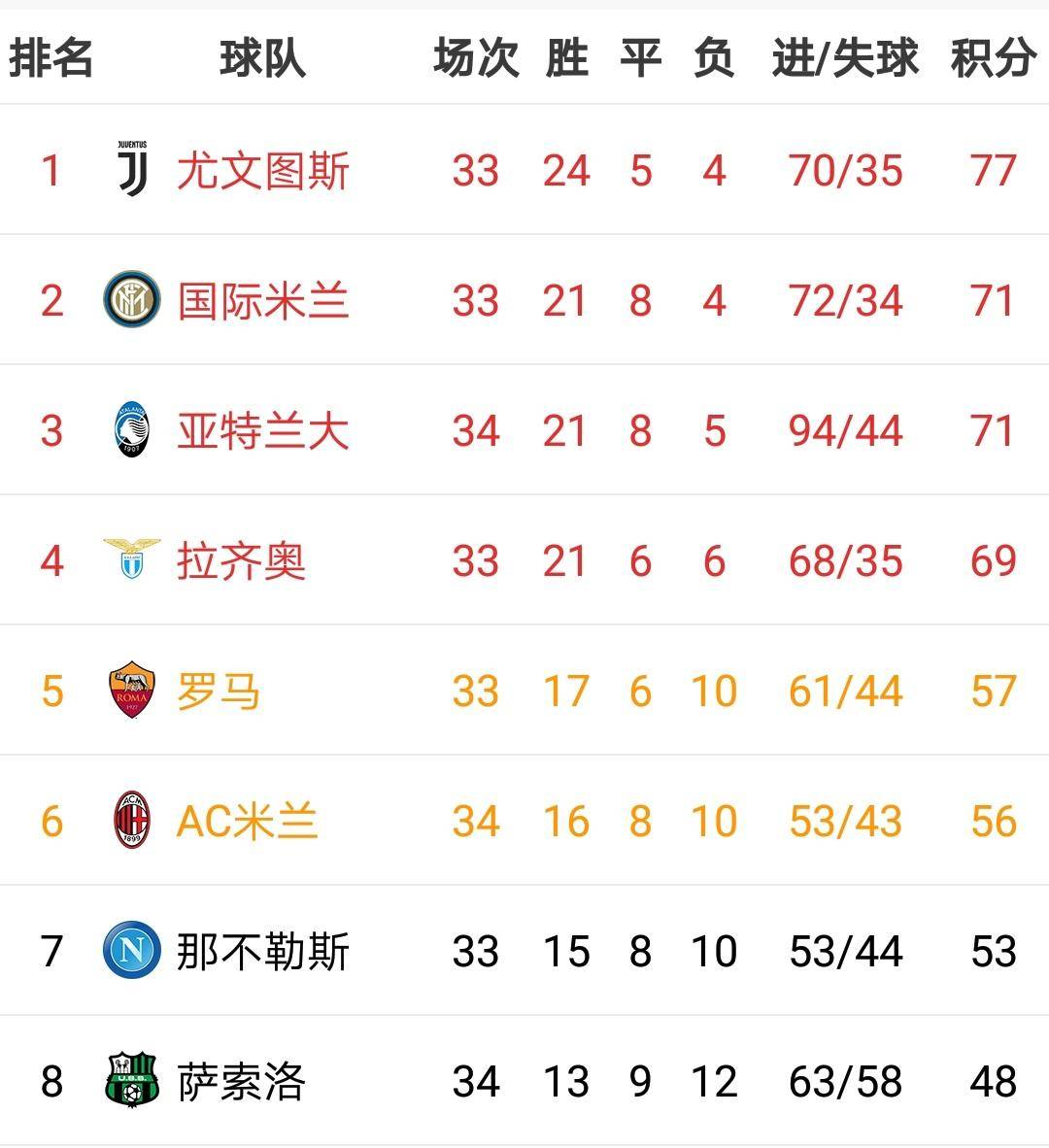拉齐奥客场逆转佛罗伦萨，继续领跑积分榜