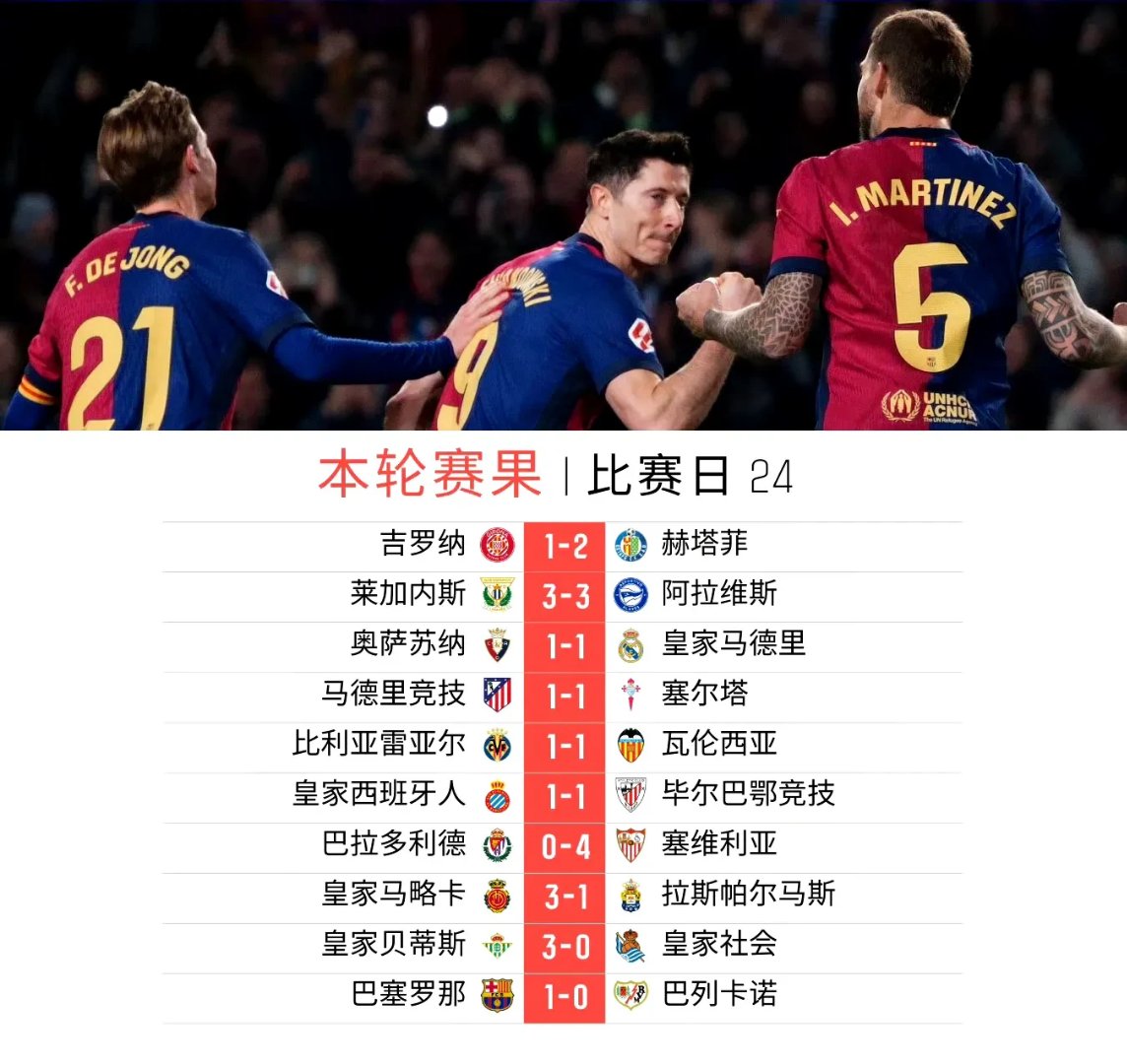 热那亚逆袭梅尔加，逼平对手